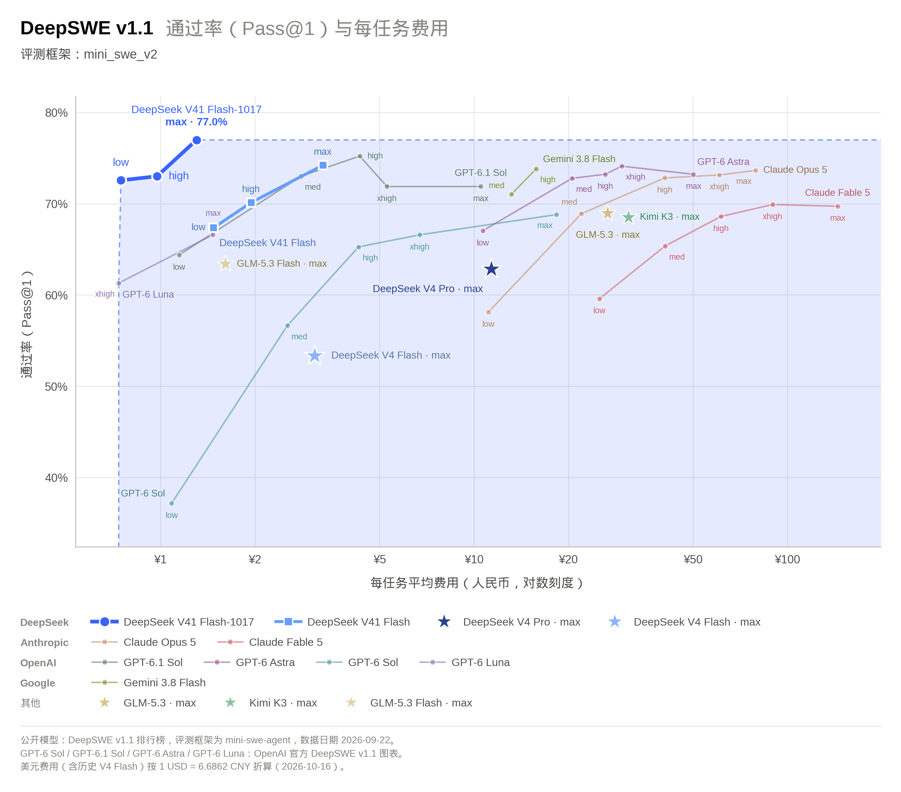 DeepSeek 官方报告:DeepSWE v1.1 通过率与每任务费用
